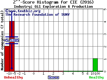 Cobalt International Energy, Inc. Z score histogram (Oil Exploration & Production industry)