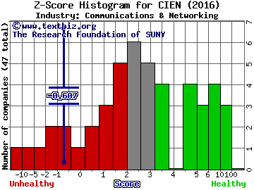 Ciena Corporation Z score histogram (Communications & Networking industry)