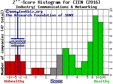 Ciena Corporation Z score histogram (Communications & Networking industry)