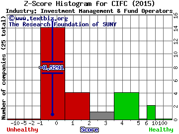 CIFC LLC Z score histogram (Investment Management & Fund Operators industry)