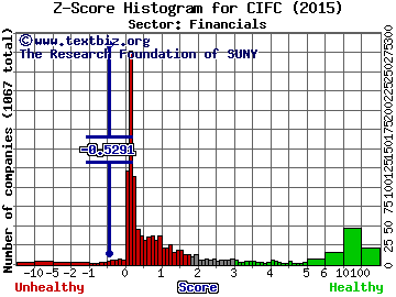 CIFC LLC Z score histogram (Financials sector)