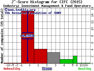 CIFC LLC Z' score histogram (Investment Management & Fund Operators industry)