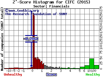 CIFC LLC Z' score histogram (Financials sector)