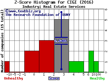 Colliers International Group Inc Z score histogram (Real Estate Services industry)