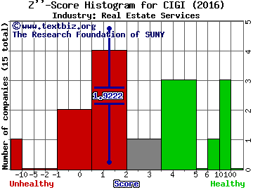 Colliers International Group Inc Z score histogram (Real Estate Services industry)