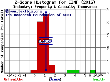 Cincinnati Financial Corporation Z score histogram (Property & Casualty Insurance industry)