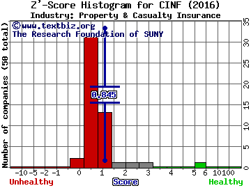 Cincinnati Financial Corporation Z' score histogram (Property & Casualty Insurance industry)