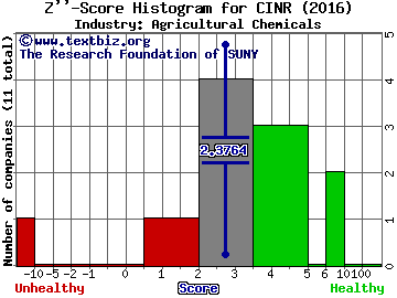 Ciner Resources LP Z score histogram (Agricultural Chemicals industry)