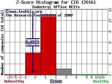 City Office REIT Inc Z score histogram (Office REITs industry)