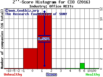 City Office REIT Inc Z score histogram (Office REITs industry)