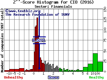 City Office REIT Inc Z'' score histogram (Financials sector)