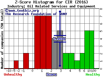 CIRCOR International, Inc. Z score histogram (Oil Related Services and Equipment industry)