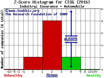 CNinsure Inc. (ADR) Z score histogram (Insurance - Automobile industry)