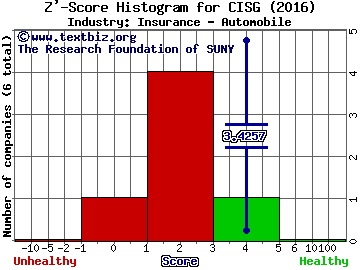 CNinsure Inc. (ADR) Z' score histogram (Insurance - Automobile industry)