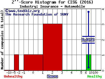 CNinsure Inc. (ADR) Z score histogram (Insurance - Automobile industry)