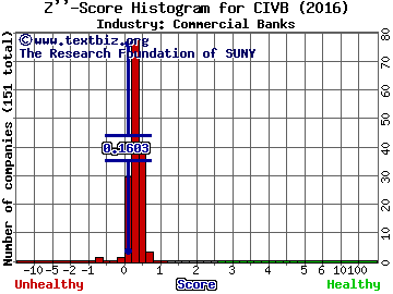 Civista Bancshares Inc Z score histogram (Commercial Banks industry)