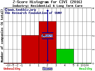 Civitas Solutions Inc Z score histogram (Residential & Long Term Care industry)