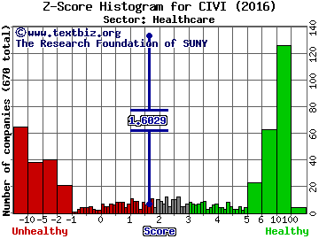 Civitas Solutions Inc Z score histogram (Healthcare sector)