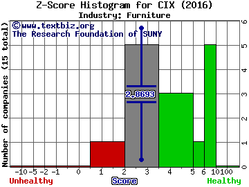 CompX International Inc. Z score histogram (Furniture industry)