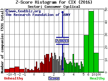 CompX International Inc. Z score histogram (Consumer Cyclical sector)