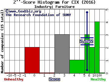 CompX International Inc. Z score histogram (Furniture industry)