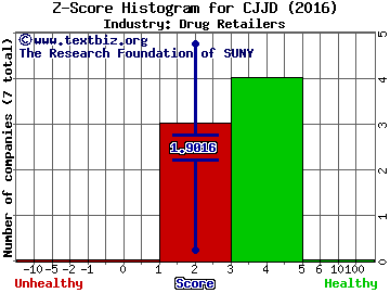 China Jo-Jo Drugstores Inc Z score histogram (Drug Retailers industry)