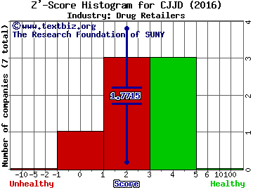 China Jo-Jo Drugstores Inc Z' score histogram (Drug Retailers industry)