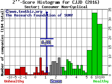 China Jo-Jo Drugstores Inc Z'' score histogram (Consumer Non-Cyclical sector)