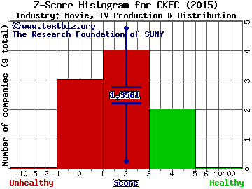 Carmike Cinemas, Inc. Z score histogram (Movie, TV Production & Distribution industry)
