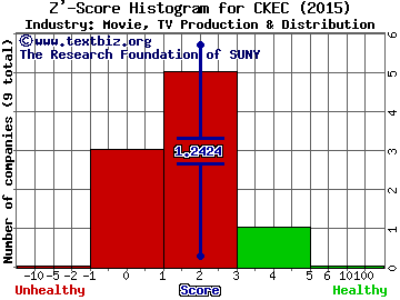 Carmike Cinemas, Inc. Z' score histogram (Movie, TV Production & Distribution industry)