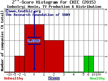 Carmike Cinemas, Inc. Z score histogram (Movie, TV Production & Distribution industry)