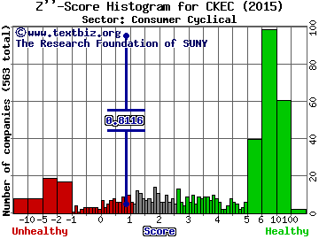 Carmike Cinemas, Inc. Z'' score histogram (Consumer Cyclical sector)