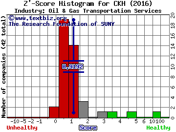 Seacor Holdings, Inc. Z' score histogram (Oil & Gas Transportation Services industry)