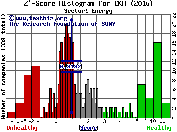 Seacor Holdings, Inc. Z' score histogram (Energy sector)