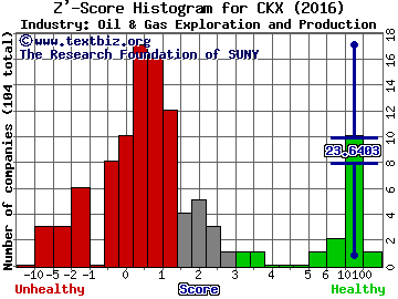 CKX Lands Inc Z' score histogram (Oil & Gas Exploration and Production industry)