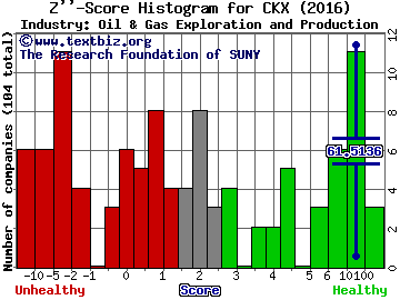 CKX Lands Inc Z score histogram (Oil & Gas Exploration and Production industry)