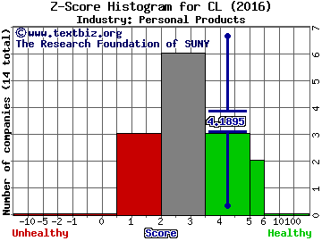 Colgate-Palmolive Company Z score histogram (Personal Products industry)