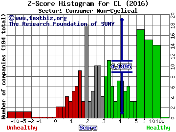 Colgate-Palmolive Company Z score histogram (Consumer Non-Cyclical sector)