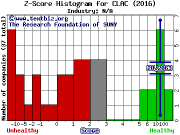 Capitol Acquisition Corp. III Z score histogram (N/A industry)