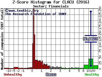 Capitol Acquisition Corp III Z score histogram (Financials sector)