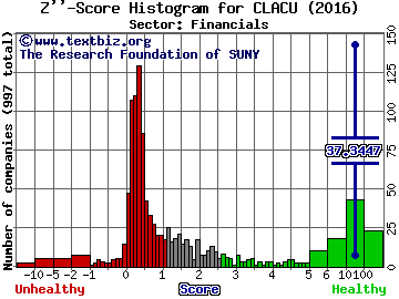 Capitol Acquisition Corp III Z'' score histogram (Financials sector)