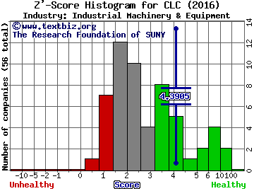 CLARCOR Inc. Z' score histogram (Industrial Machinery & Equipment industry)