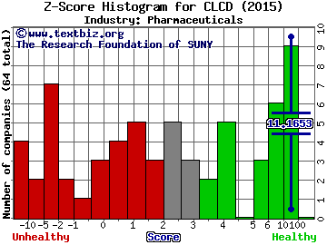 CoLucid Pharmaceuticals Inc Z score histogram (Pharmaceuticals industry)