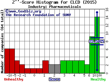 CoLucid Pharmaceuticals Inc Z score histogram (Pharmaceuticals industry)