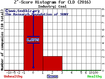 Cloud Peak Energy Inc. Z' score histogram (Coal industry)