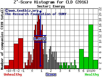 Cloud Peak Energy Inc. Z' score histogram (Energy sector)