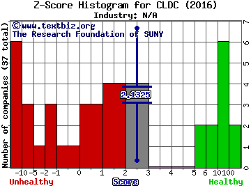 DT Asia Investments Ltd Z score histogram (N/A industry)