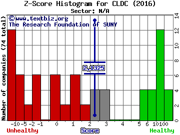 DT Asia Investments Ltd Z score histogram (N/A sector)