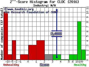 DT Asia Investments Ltd Z score histogram (N/A industry)