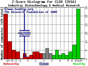 Celldex Therapeutics, Inc. Z score histogram (Biotechnology & Medical Research industry)